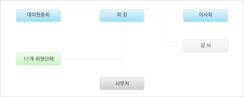 강원도장애인단체연합회 조직도 입니다.  대의원총회, 회장, 이사회 및 감사, 11개 회원단체, 사무처로 이루어져 있습니다.